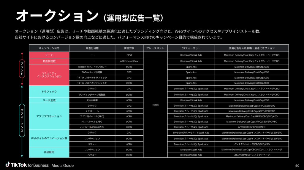 TikTok広告の種類と課金モデルの概要